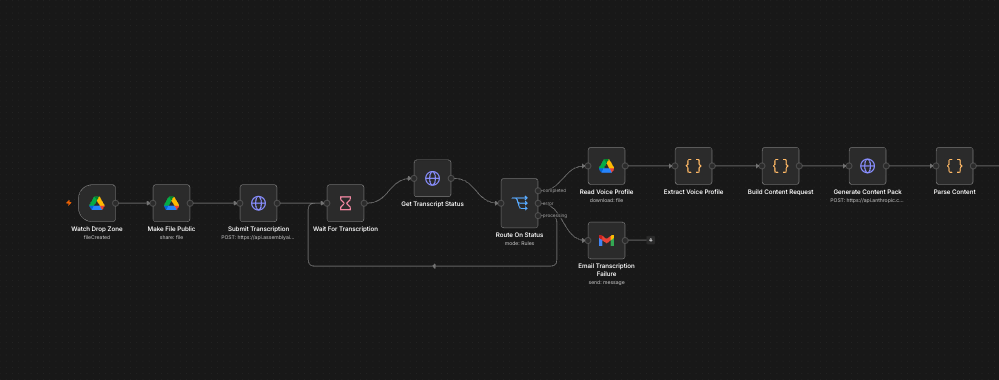 n8n canvas, first half: drop zone trigger, transcription submission and polling, status routing, voice profile extraction, content generation