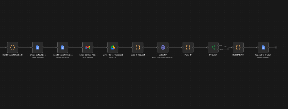 n8n canvas, second half: document assembly, output doc creation, client email delivery, file archiving, and IP capture branch