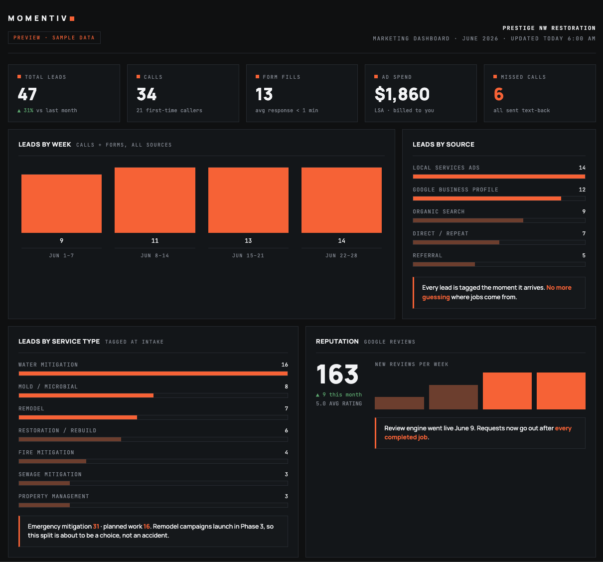 Marketing dashboard showing lead volume, source attribution, service type breakdown, and review activity